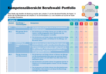 Kompetenzübersicht Berufswahl-Portfolio Lehrplan 21